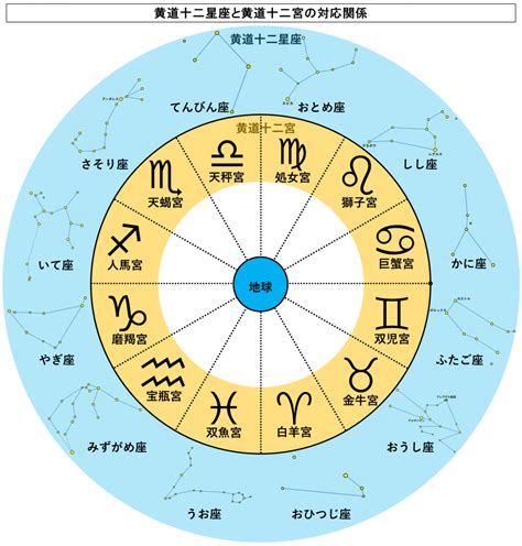 十二星座順序|【星座の順番】12星座一覧と誕生日の早見表：印刷PDF無料ダウ。